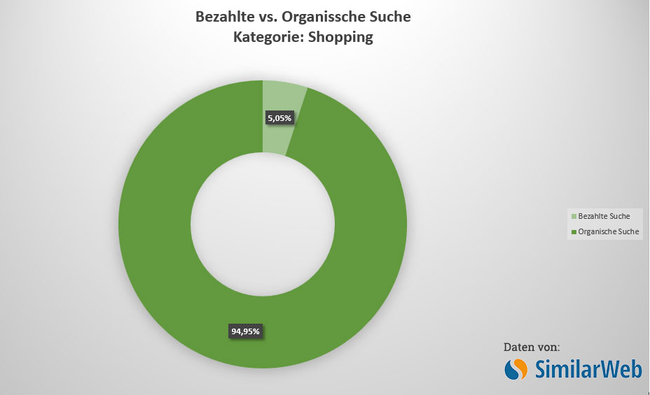 bezahlt-vs-organisch