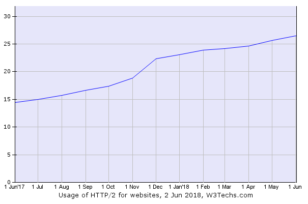 usage-http2