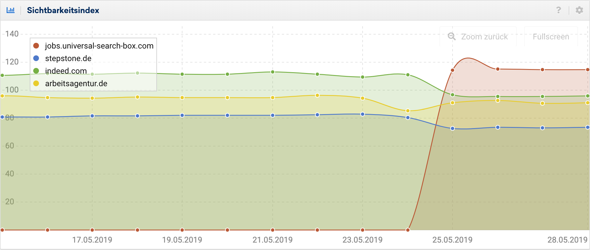 google jobs deutschland marktfuehrer